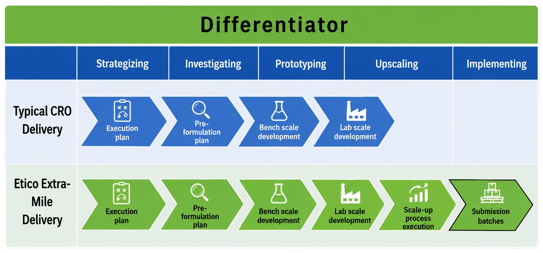 Etico Differentiator Chart